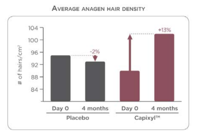 キャピキシル成長期毛の増加率